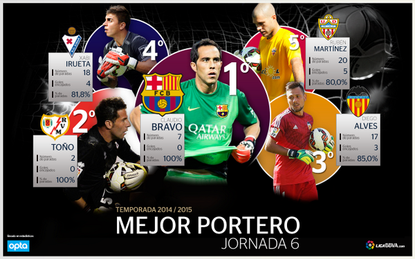 bbva's tweet photo. [RANKING] El imbatido @C1audioBravo sigue haciendo historia en la #LigaBBVA http://t.co/Ux5ITC3Xp5 http://t.co/cXR4fVAKvj