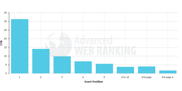 SeoTecnico's tweet photo. Google Organic Click-Through Rates in 2014 http://t.co/lQELBLzq92 http://t.co/QQAxSICBJg