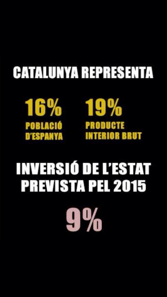 arestubau's tweet image. 16% de la població. 19% de PIB. 9% d&apos;inversió prevista pel 2015. Imagina el càstig si surt Sí-No o No. #VullSerLliure
