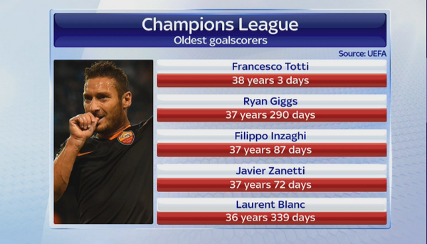 SkySportsNews's tweet photo. Totti played a key role in Roma's draw last night, he overtook Giggs as the oldest scorer in Champions League #SSNHQ http://t.co/kSsB3AMayj