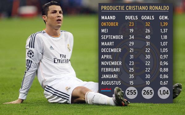 VI_nl's tweet photo. Het is oktober, de maand waarin Cristiano Ronaldo gemiddeld het vaakst toeslaat  http://t.co/Z1DKcnCUge http://t.co/Npi0xDeyMf