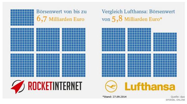 #RocketInternet ist sogar mehr wert als #Lufthansa - die Hintergründe zum #Börsengang: spon.de/aekWC