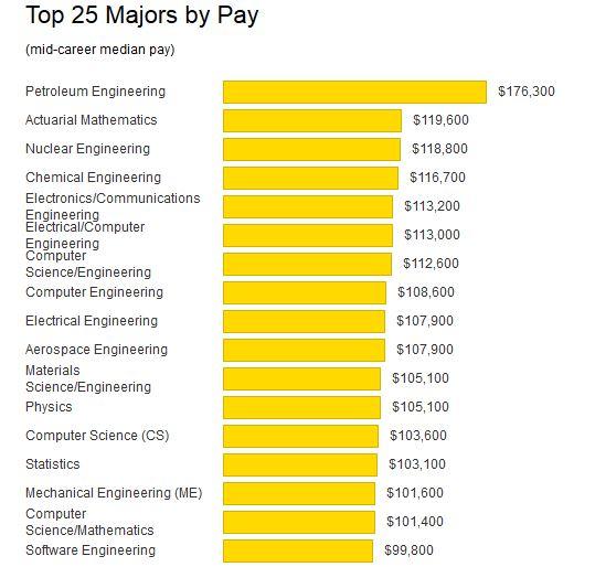 What are the average starting salaries for CIA jobs?
