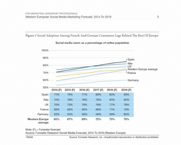 DimitriHommel's tweet photo. Les dépenses en #SocialMarketing portées par le #mobile 
http://t.co/iszpksLR6O via @EMarketing_fr cc @thierry_pires http://t.co/957BWCKBTt