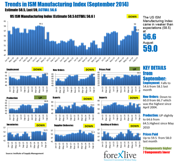 investingLive_'s tweet photo. The Sep 2014 #ISM manufacturing breakdown &amp; comments
http://t.co/f7zSYxHQ04 http://t.co/RRea2onRVQ