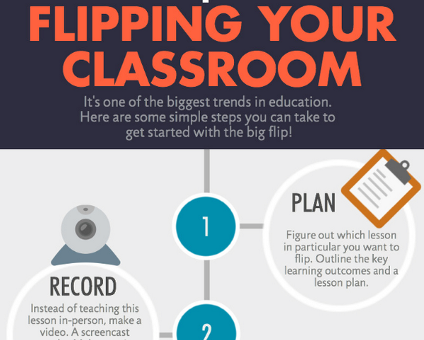 DavidGeurin's tweet photo. 6 Keys to the Flipped Classroom: Infographic http://t.co/QZSbVLdzLg #1to1techat #SBUt4a http://t.co/rlZG7HP3ZI via @markbarnes19