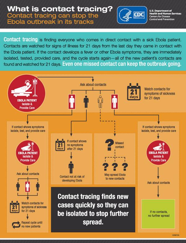Find out how CDC uses contact tracing as a tool to prevent the spread of #Ebola.