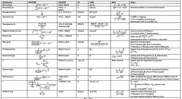 StatsbyLopez's tweet image. Here are the 15 most common distributions in statistics, along with their most important traits #MathStat #Memorize