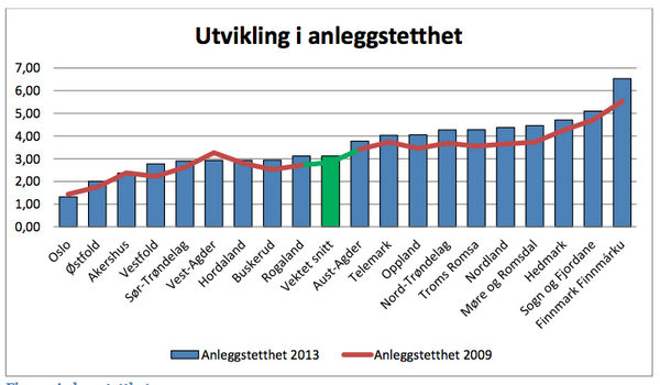 Regner med de som har ropt på idrettsanlegg over hele landet framfor OL mener det bør bygges der behovene er størst.