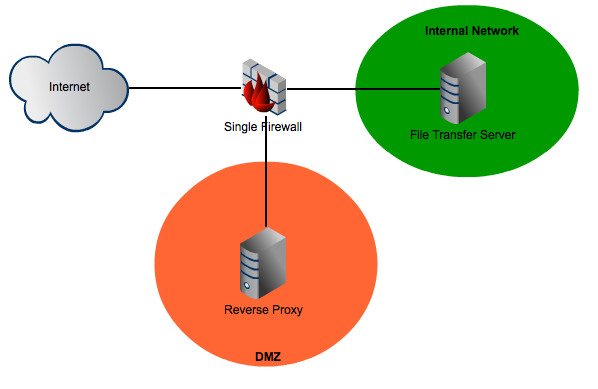 johncvillanueva's tweet image. Considerations when setting up a DMZ reverse proxy and firewall
hubs.ly/y0b35Q0
#NAT #firewallrules