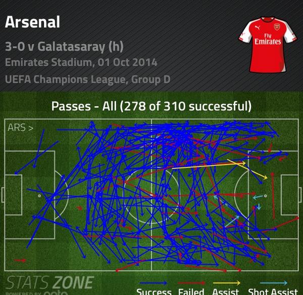 El Arsenal completó el 90% de sus 310 pases de la primer tiempo