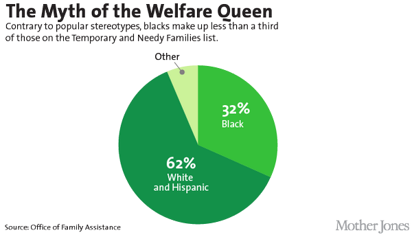PoliticalAnt's tweet photo. A lot of the stats you've heard about black America are wrong http://t.co/D0hBzwBKTD #tcot #UniteBlue #WelfareQueen http://t.co/G8kmIKsOim