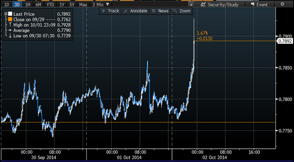 investingLive_'s tweet photo. Stop loss buying as USD weakens - big gains in NZD, GBP &amp; across board  http://t.co/1rwuZSGXxV http://t.co/LFbZ5owyPP