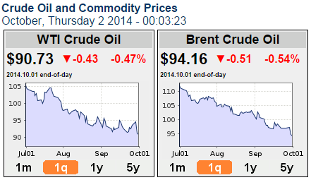 senko's tweet photo. Цена на нефть продолжает снижаться http://t.co/Jz5LWwS9Ug