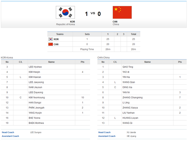 ROLY5573's tweet photo. INCHEON ASIAN GAMES 2014
GOLD MEDAL Game:
Korea 1 - 0 China
(25-20)
#AsianGames2014 http://t.co/9tsoO1P5o5