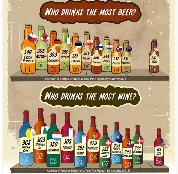 winewankers's tweet photo. Who drinks the most #beer and #wine? http://t.co/ut0CIanuWT