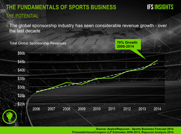 TransAfricaM's tweet photo. The latest sports business trends & developments: revenue of sponsorship industry grows #ifs2014 http://t.co/h0RjJrs4nS