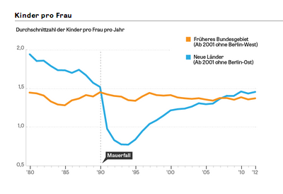 isasun's tweet photo. Tolles Data Journalism Stück von @zeitonline über Einheit & Unterschiede. http://t.co/xya8RWVobs #datengrenze #DE25 http://t.co/1pQtCtuKVc