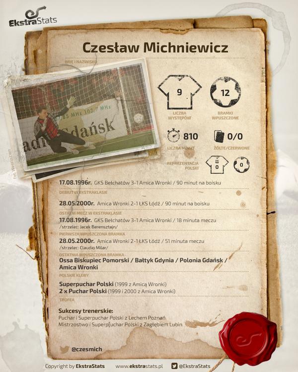 EkstraStats's tweet photo. Dziś kolejny odcinek #RetroStats. Tym razem statystyki Czesława Michniewicza! @czesmich http://t.co/xRtIcixofn http://t.co/aW0rt6tdsx
