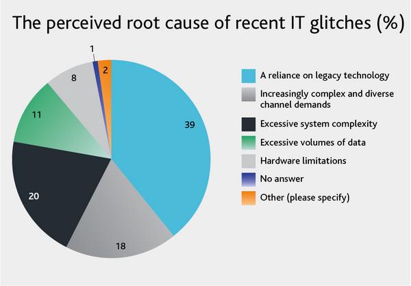 Temenos's tweet image. #LegacyTechnology responsible for most recent IT glitches finds our customer survey: tem.mn/1qXzea3