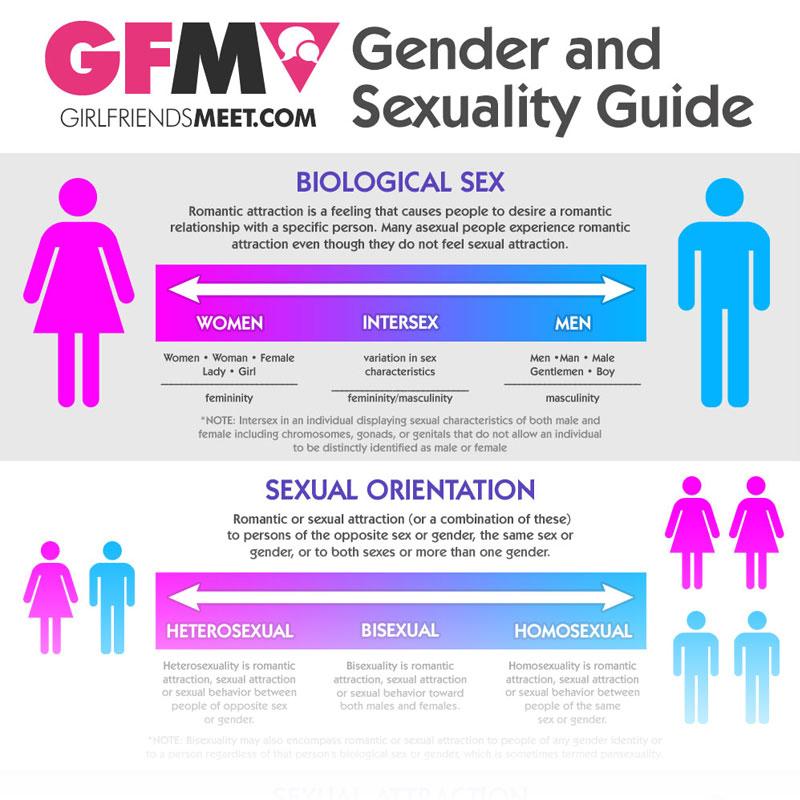 Girlfriendsmeet On Twitter Gender And Sexuality Guide Read More Info 