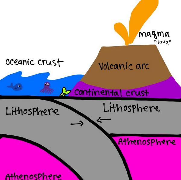 Go4Gooding's tweet photo. #FHSES convergent plate boundaries http://t.co/xLaLFHSTgC