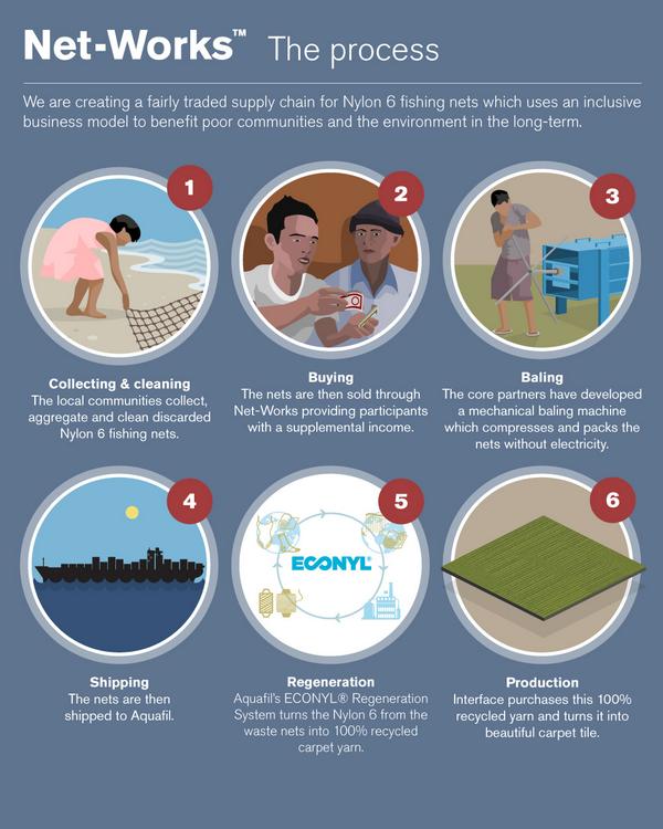 Net-Works process explained with an infographic! #nets2carpet <a href="/ZSLMarine/">ZSLMarine</a> <a href="/ECONYL/">ECONYL® brand</a>