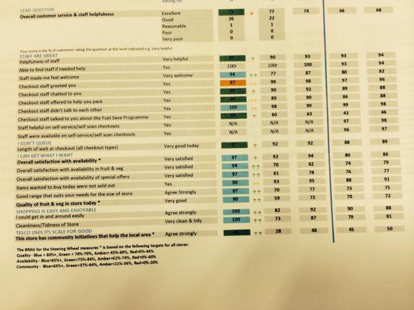 ZenkoClaire's tweet photo. Excellent P7 customer feedback @ormskirk_tesco. Our team are AMAZING!! @ziggyhamer @MatthewNewbold5 @KirstyMahony 👍 http://t.co/zzuF5pKhy1