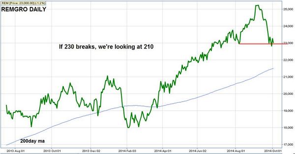 Richards_Karin's tweet photo. Be careful with Remgro. If 230 breaks, the target is 210. http://t.co/th3k9Je3ZF