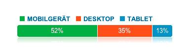 venohr's tweet photo. .@fabianmohr Updated user-data on #datengrenze feature, 10:20pm in GER. Small screens are mainly in use at home, now. http://t.co/kRzsha4IwI