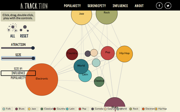 VisualizingOrg's tweet photo. Visualize the popularity &amp; relationships of music genres over the last 60 years—by @thefercook http://t.co/Z7oCRnsG8N http://t.co/5MmrNeb1fP