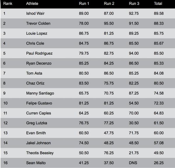 .@ishodwair wins #DewTour skateboard street! @TrevColden and @louieelo join him on the podium. Final results: