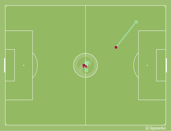 Gabby Agbonlahor completed just 4 passes against Arsenal today, 3 of which came from kick offs. You read that right.