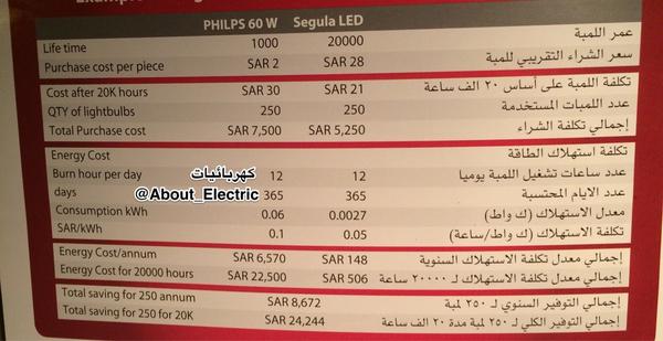Kahrabaiat's tweet image. هنا المقارنة لعدد ٢٥٠ لمبه التي وعدتكم بها بالأمس وهي بين انارة LED والانارة التقليدية ،

اتمنى ان تكون واضحه للجميع.