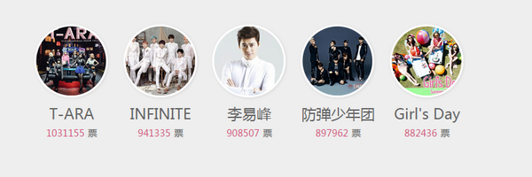 T_araIndo's tweet photo. T-ara won the voting and #1 on Top 5 with most votes on http://t.co/1sVyMlafHB http://t.co/XdX1QWLOCx