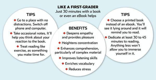 The benefits of reading a book uninterrupted for 30 minutes: on.wsj.com/1ty2W6f