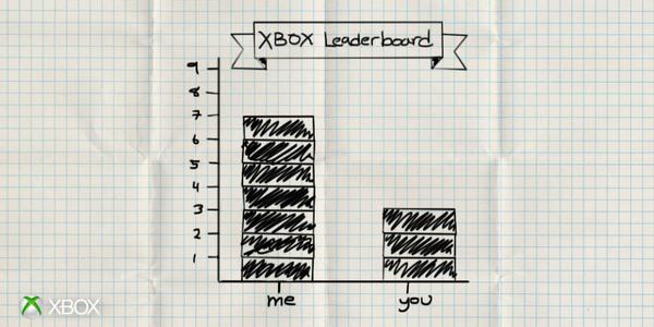 Xbox's tweet image. To stay one step ahead of your sibling's gamerscore. #WhyIGame