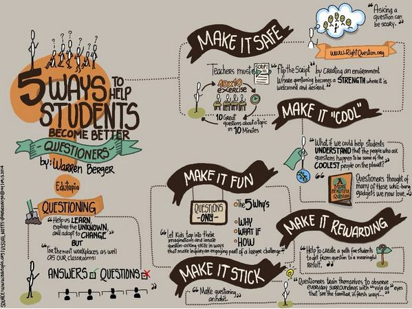edutopia's tweet photo. 5 ways to help students become better questioners: http://t.co/2Eq2Gbu39O. Image via @rebezuniga http://t.co/fU5bBJGDwR