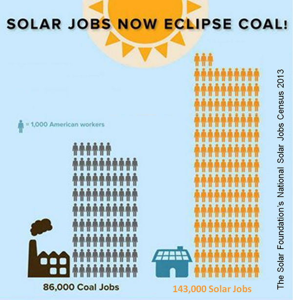 JimHarris's tweet photo. WOW: 50% more US Jobs in #Solar than Coal! #PeoplesClimate March will Help Accelerate the Shift! http://t.co/mLiM9nmtWW