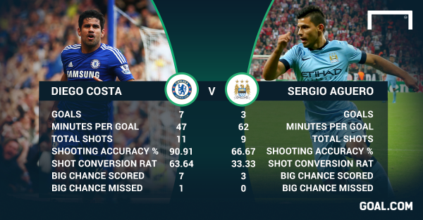 goal's tweet photo. Pick one

RT for #Costa
FAV for #Aguero

#MCFC v #CFC

http://t.co/oWycqJO1X8 http://t.co/f9aPeIpkLR