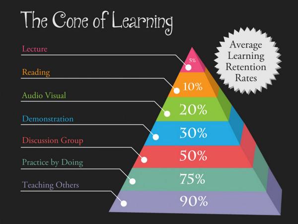 Dr. Justin Tarte on Twitter: "The cone of learning 