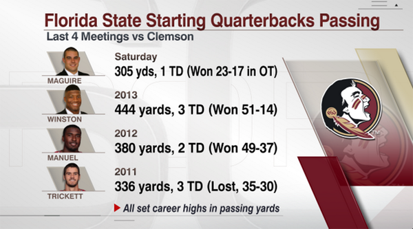 ESPNCFB's tweet image. Sean Maguire became the 4th straight FSU QB to set his career high in passing yards vs Clemson