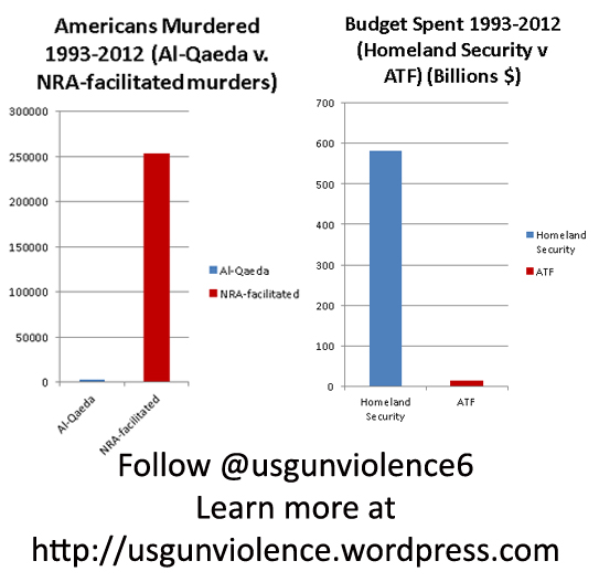 The <a href="/NRA/">NRA</a> is 84x more deadly to Americans than Al-Qaeda. It's time to fight this domestic terror #gunsense #2a  ,