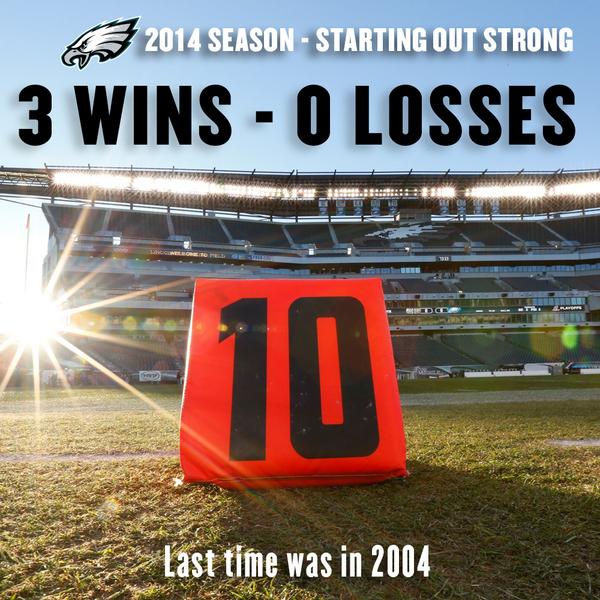 Eagles's tweet photo. 3 and 0 so good. #FlyEaglesFly http://t.co/nu3feGdm33