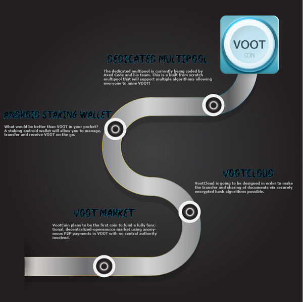 vootcoin's tweet photo. VootCoin Current Roadmap #VOOT #VootCoin $VOOT http://t.co/IWih4Y0Wnw http://t.co/zuJeYWAFBV