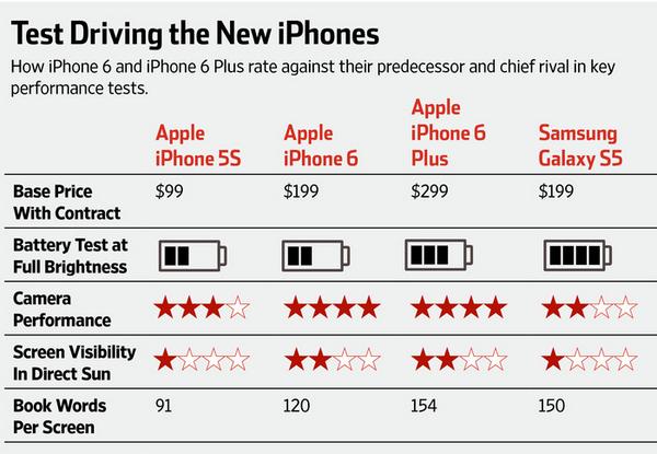 The iPhone 6 is “the best smartphone you can buy. | newscrest