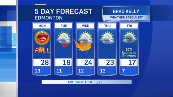 jonoful's tweet image. #fallwho ?
 "@BradKellyCTV: Hot tomorrow, and very nice for the first week of fall! Enjoy! @ctvedmonton http://t.co/oBhU3xNf5z"