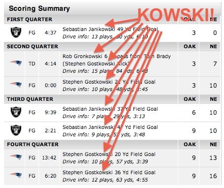 realOBF's tweet photo. "Kowski"s score every point in #Patriots - #Raiders game. Yaz would be proud. #PolishPower

http://t.co/E4RltCbpLn http://t.co/9afoqY2HCY
