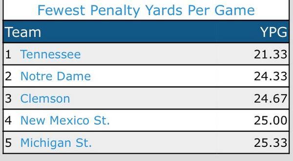 Vol_Football's tweet photo. #Vols have played most true freshmen (22) in FBS &amp; have been penalized  fewest yards in FBS (21.3) #Discipline http://t.co/MEqLt9hn26