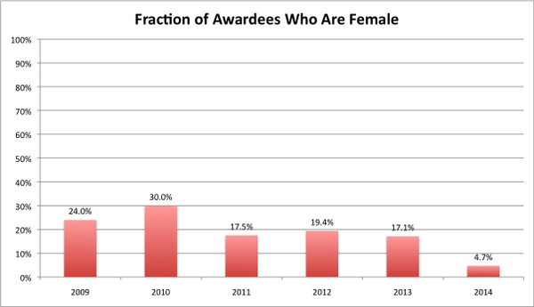 AstroKatie's tweet photo. Royal Society University Research Fellowship gender ratio since 2009. Numbers compiled by @Ben_Sheldon_EGI. http://t.co/IOrR6C2PeC